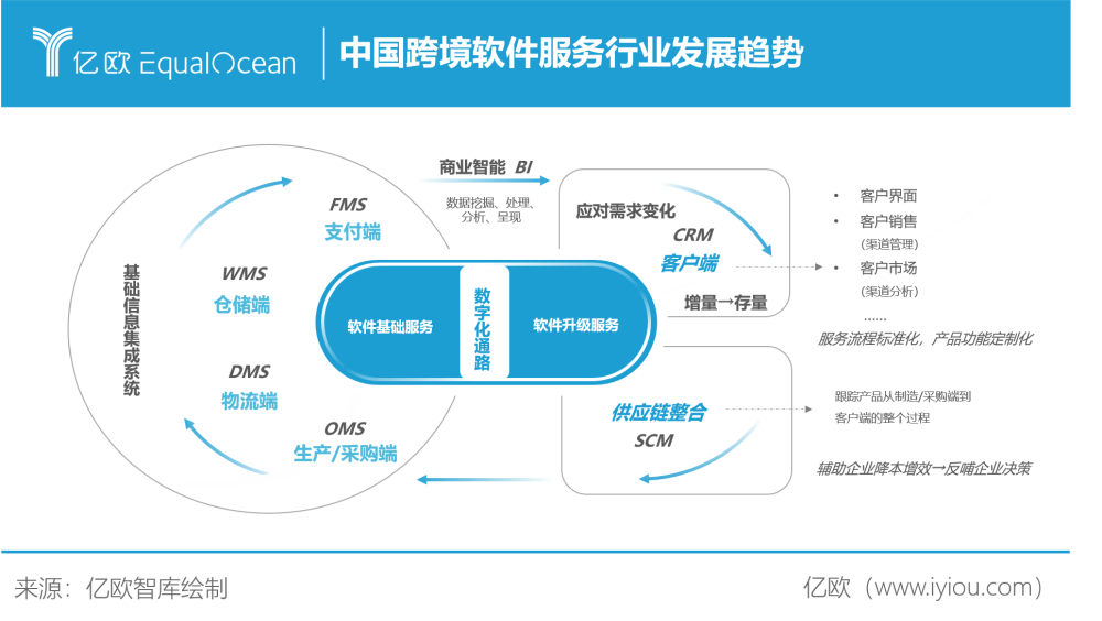 九萬億新程 2023年中國出口跨境電商與基礎(chǔ)軟件服務(wù)共生進(jìn)化