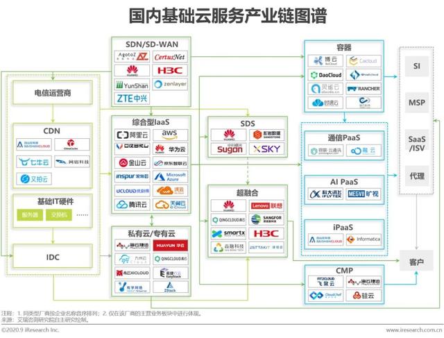 2020年中國基礎(chǔ)云服務(wù)行業(yè)發(fā)展洞察 基礎(chǔ)軟件服務(wù)的演進(jìn)與趨勢(shì)