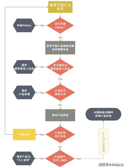 節(jié)能認(rèn)證產(chǎn)品政府采購管理系統(tǒng)操作流程與信息系統(tǒng)運(yùn)行維護(hù)服務(wù)規(guī)范
