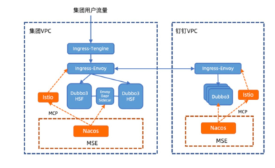微服務引擎MSE專業(yè)版發(fā)布 引領信息系統(tǒng)集成服務新紀元